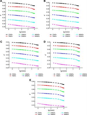 Secondary consolidation characteristics of organic soil modified by bio-enzyme based on the Gibson model